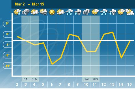Toronto Weather